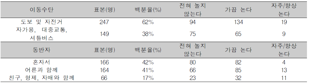 학원 길 이동수단 및 동반자와 놀이정도