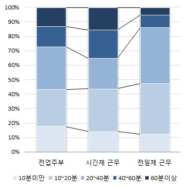 어머니의 경제활동과 놀이시간