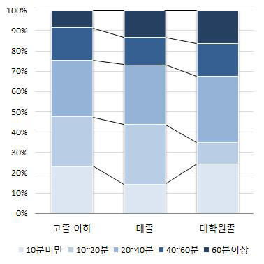 어머니의 학력과 놀이시간