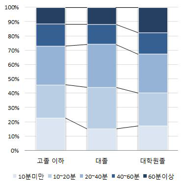 아버지의 학력과 놀이시간