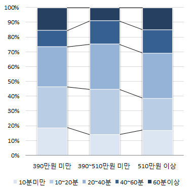 부모(가구)소득과 놀이시간