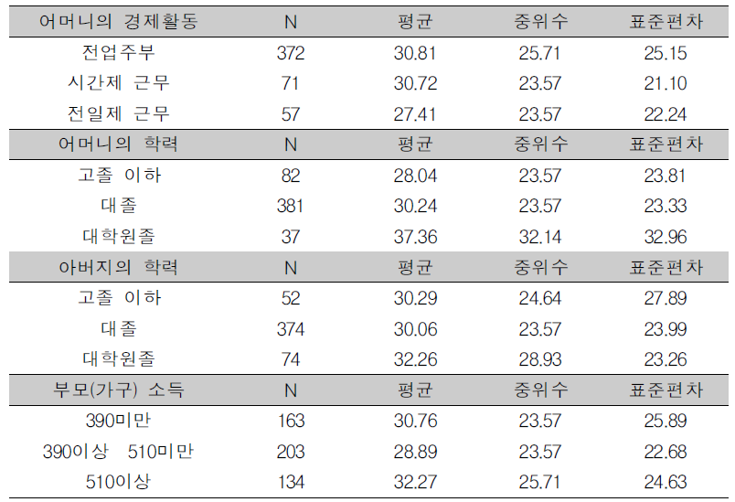 부모의 개인적 특성과 놀이시간