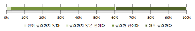 놀이의 필요성에 대한 부모의 인식