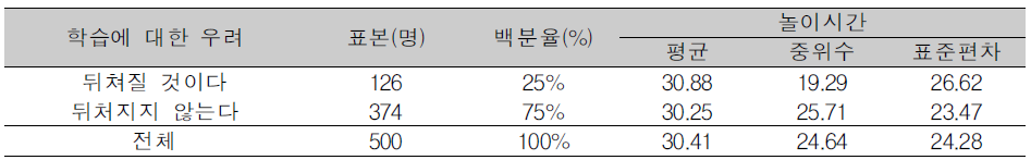 학습에 대한 우려와 놀이시간