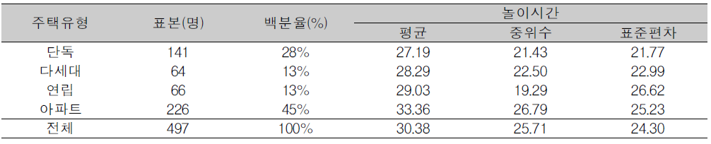 주택유형과 놀이시간