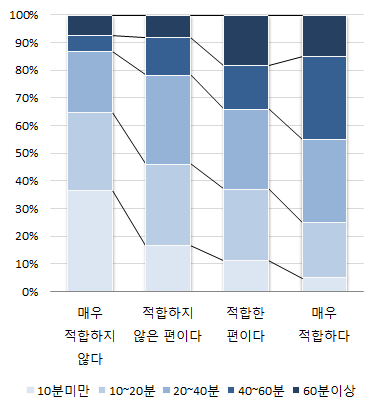 놀이환경 적합도와 놀이시간