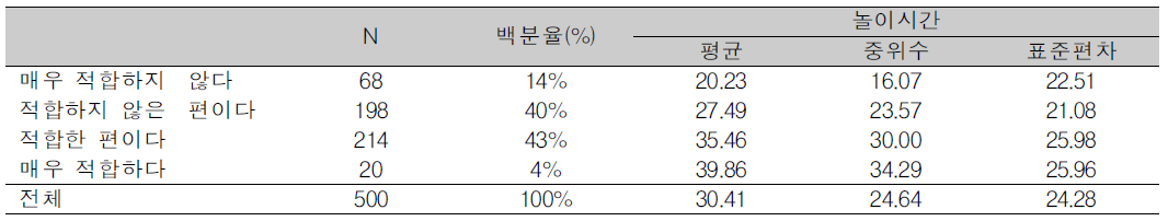 놀이환경 적합도와 놀이시간