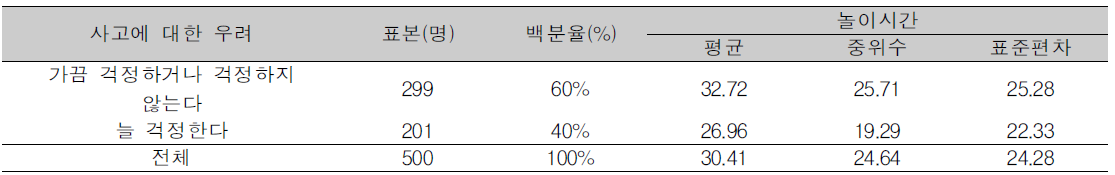 사고에 대한 우려와 놀이시간