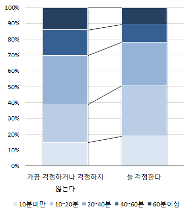 사고에 대한 우려와 놀이시간