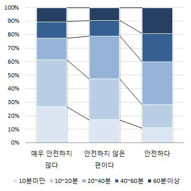 안전에 대한 우려와 놀이시간