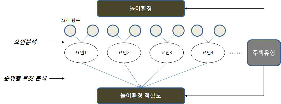 놀이환경과 놀이환경 적합도 연구모형