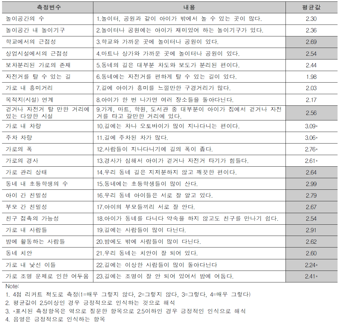 측정변수의 평균값