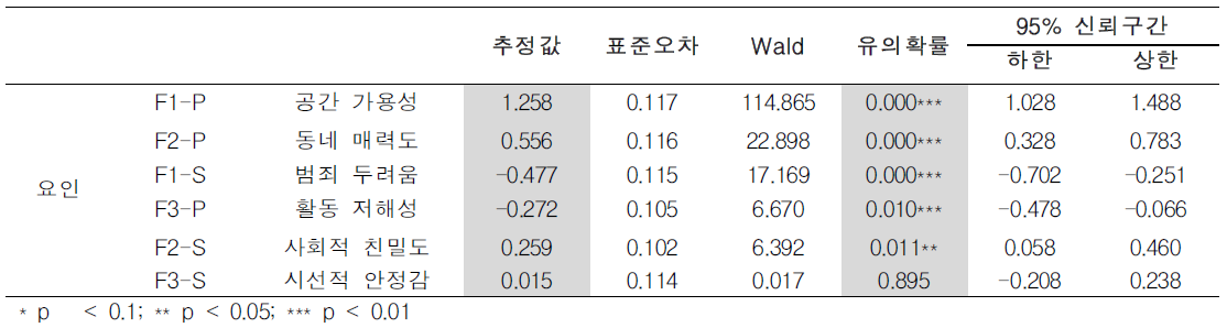 순위형 로짓분석 결과