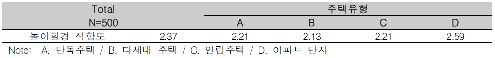 놀이환경 적합도의 평균값