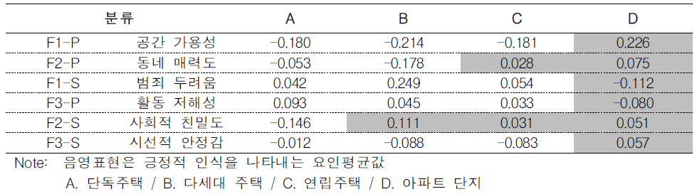 주택유형별 요인 평균값