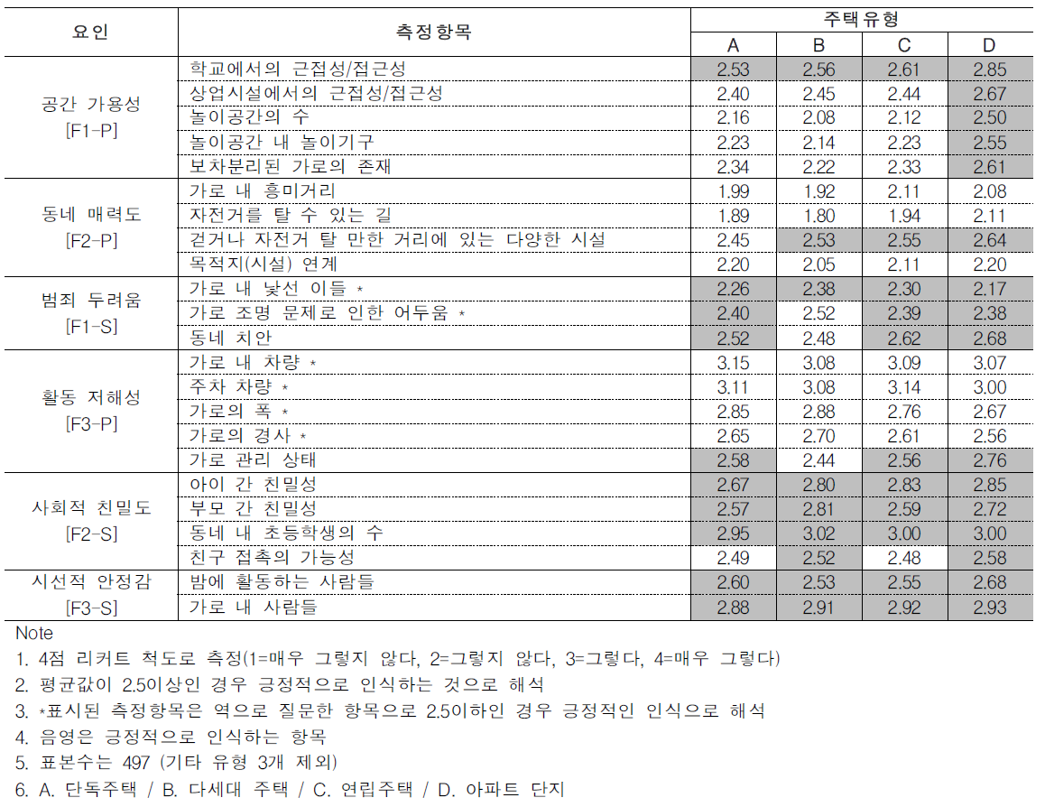 주택유형별 측정변수의 평균값