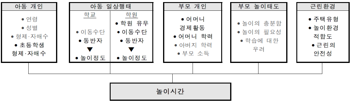 놀이시간에 영향을 미치는 요인 (굵은체가 영향요인)