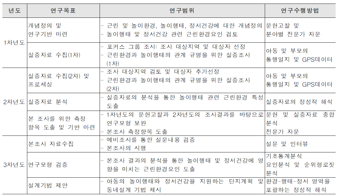 연차별 연구범위와 수행방법