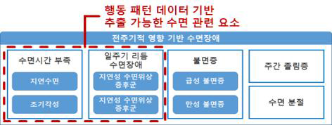 행동 패턴 데이터 기반 추출 가능한 수면 관련 요소