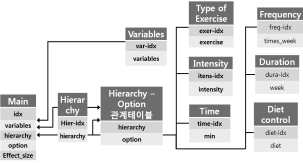 운동 효과 메타 분석에 활용되는 데이터베이스 스키마 설계
