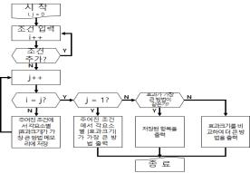 운동 처방 알고리즘 흐름도