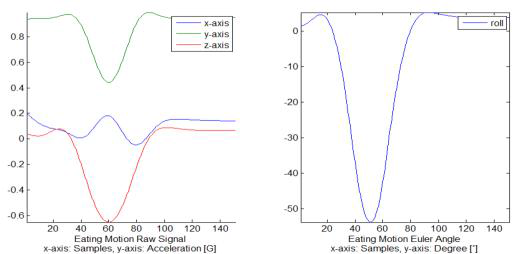 손목 왕복 동작의 3축 가속도 신호와 오일러 각