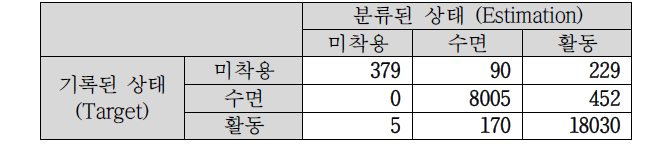 제안한 알고리즘에 대한 성능 평가 결과