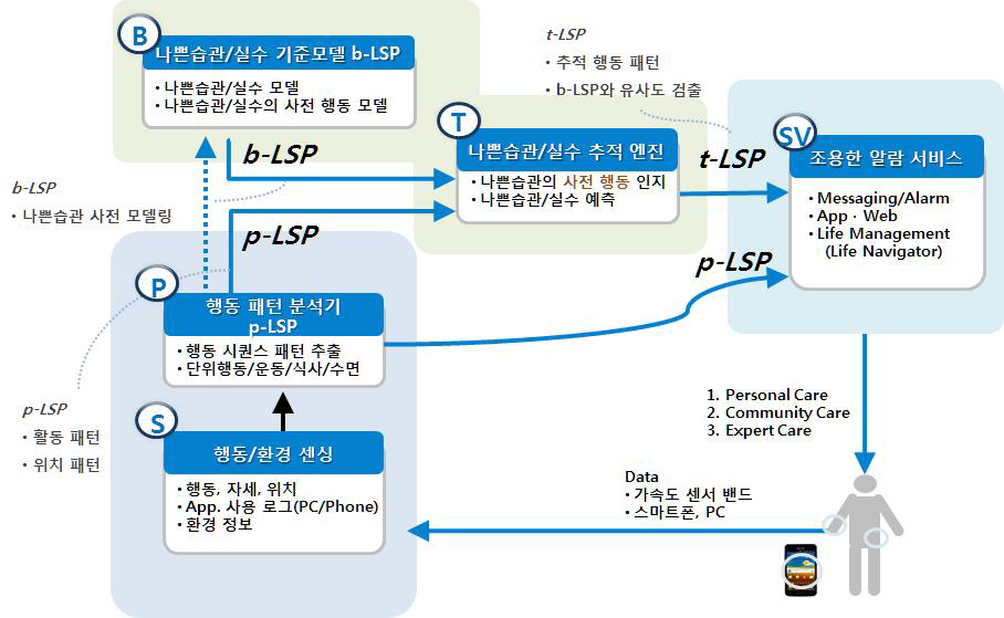 전체 동작 흐름도