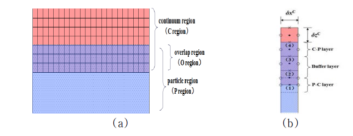 멀티스케일 해석 영역 (a) 영역별 도식 및 (b) 중첩 (overlap) 영역의 도식