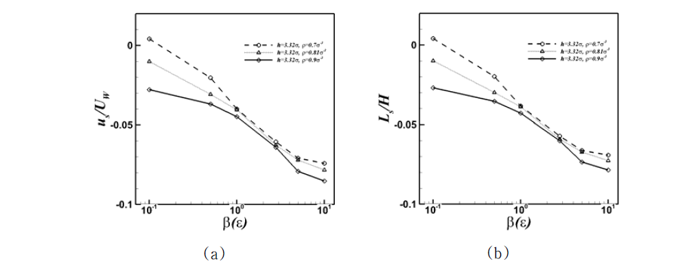나노 구조물이 존재할 때, (a) 유체 밀도에 따른 무차원 속도 슬립, (b) 유체 밀도에 따른 무차원 슬립 길이
