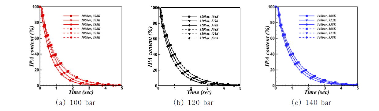 벽면 온도에 따른 용기 내부 isopropyl alcohol 비율 (a) 100 bar, (b) 120 bar, (c) 140 bar