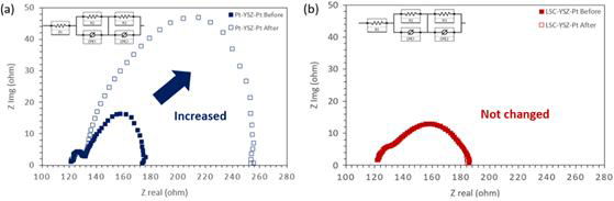 Impedance spectroscopy를 통한 전극의 고온 환경 노출 전후의 저항 변화