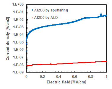 sputtering과 ALD로 제작된 Al2O3 유전막의 Leakage current 측정 결과