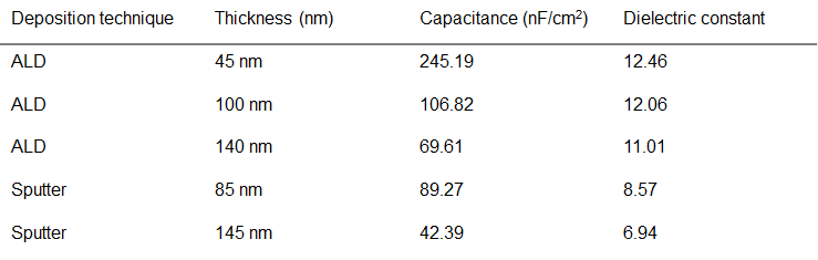 증착 방식과 두께에 따른 capacitance 측정 결과 및 유전 상수