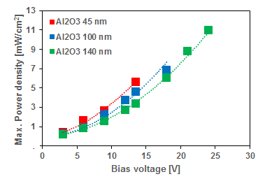 ALD로 제작된 Al2O3 유전막의 두께에 따른 성능 비교