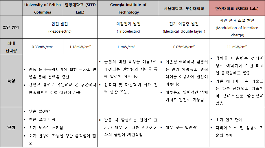 국내·외 연구 현황