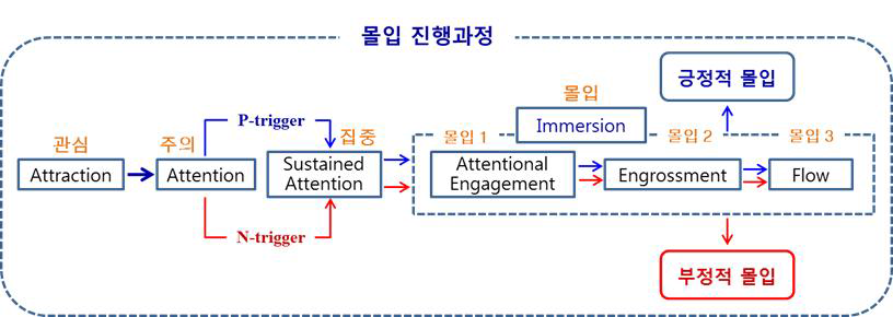 주의로부터 집중단계로 진입을 위한 긍정적 또는 부정적 촉발요인 개념도