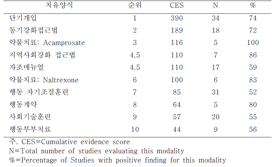 누적 근거점수 요약(cumulative evidence scores)