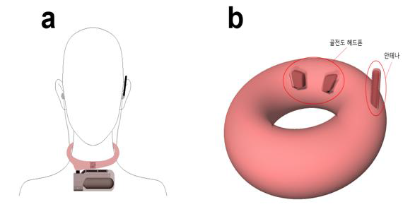 커널형 유선 이어폰과 이어폰 장착 안테나를 적용한 경우 (a)와 골전도 헤드폰과 튜브 내부 장착 안테나를 적용한 경우 (b)