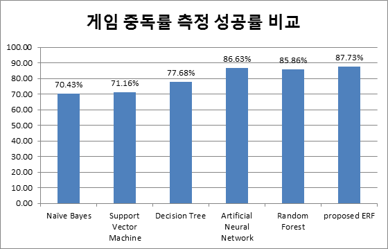 게임 중독률 측정 성공률 비교