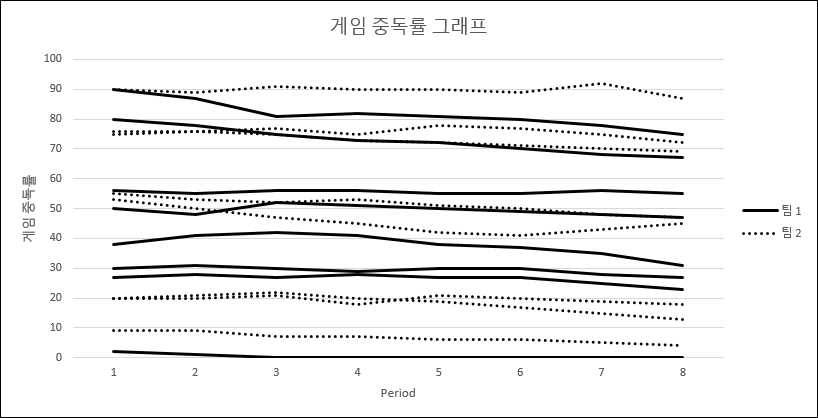 ‘이이제이’적 게임 진행에 따른 사용자의 게임 중독률