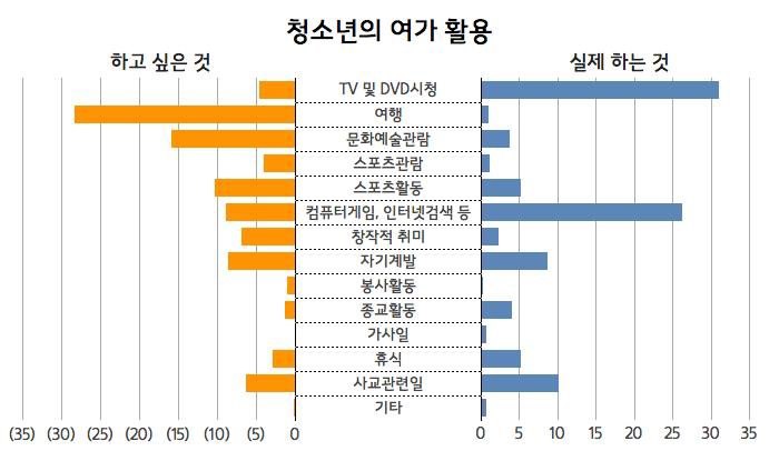 청소년의 여가 활용 방법