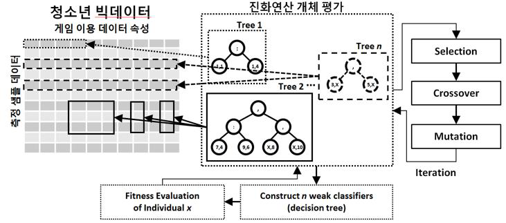 진화적 접근법을 이용한 진화 랜덤 포레스트