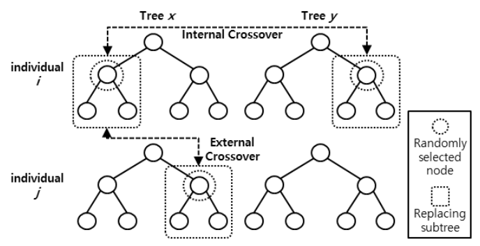 Internal, External Crossover의 예시