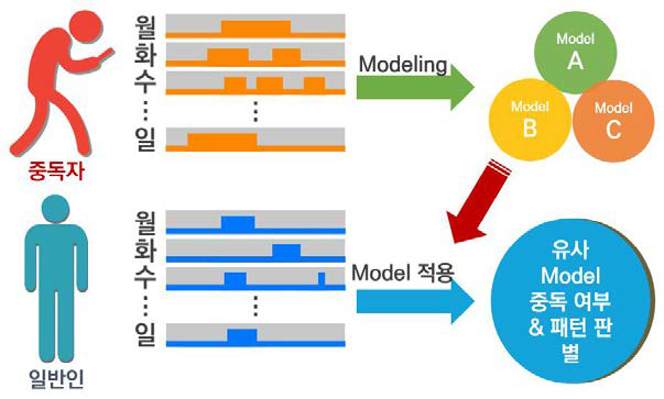 게임 중독률 측정 시스템