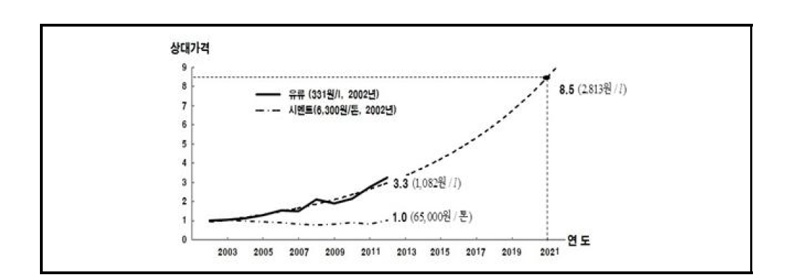 2002년-2012년(10년간) 유류와 시멘트 가격 변동 및 2021년까지 추후 추세