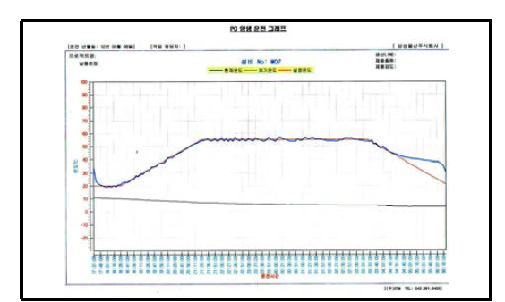 실제 프리캐스트 프리스트레스트 부재 생산 시 측정된 증기양생 온도 변화 (6시간 60도 정온)