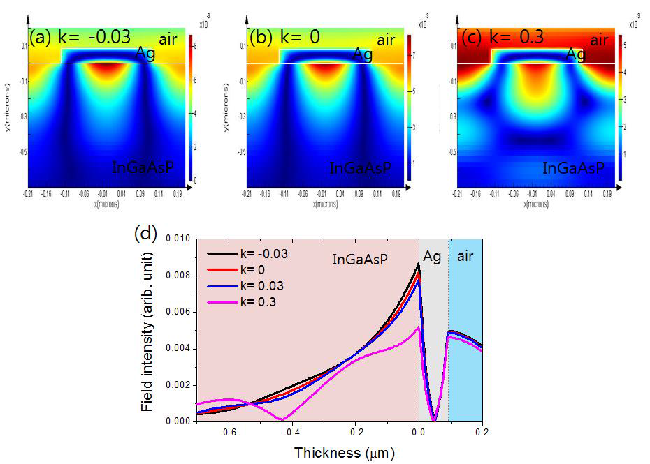 슬릿 주기가 420 nm인 시료에서 InGaAsP의 extinction coefficient이 각각 k=-0.03 (a), k= 0 (b), k= 0.3 (c)표면 플라즈몬 공명 파장에서의 field profile과 표면 플라즈몬의 깊이 방향에 대한 field의 intensity