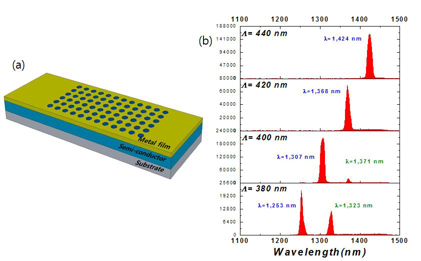 (a) 금속/반도체 구조에서 금속 층에 이차원의 주기적인 홀이 있는 시료의 구조. (b) 이차원 홀의 주기에 따른 레이징 스펙트럼의 변화