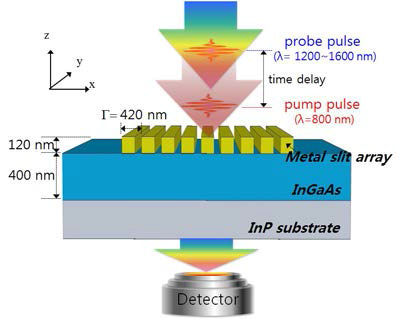 펨토초 레이저를 이용하여 표면플라즈몬의 초고속 스위칭 현상을 측정하는 실험의 개요도